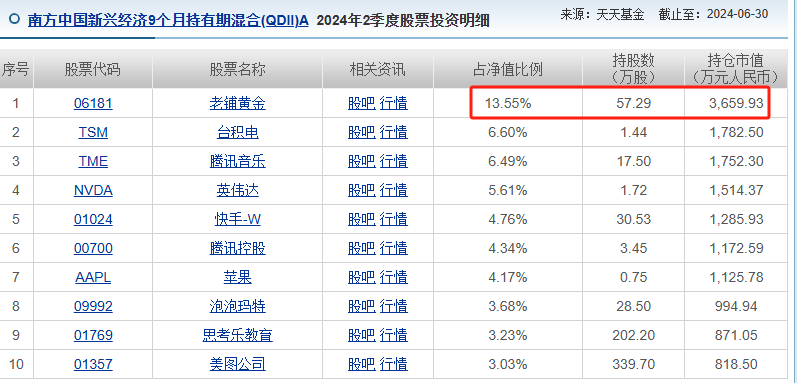 老铺黄金救了一批基金经理