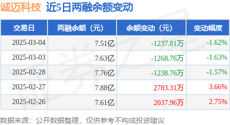 诚迈科技：3月4日融券卖出9300股，融资融券余额7.51亿元插图2