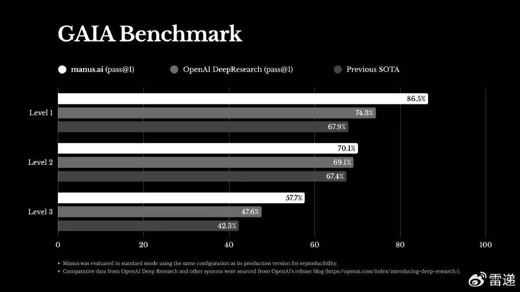 Manus爆红:创始人肖弘出自华科 称Agent在跨越第一个鸿沟 Manus爆红:创始人肖弘出自华科 称Agent在跨越第一个鸿沟