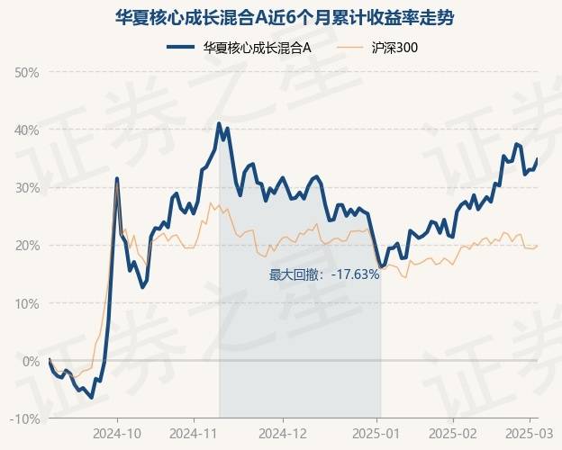 3月5日基金净值：华夏核心成长混合A最新净值0.6973，涨1.31%_重仓股_单位净值_吕佳