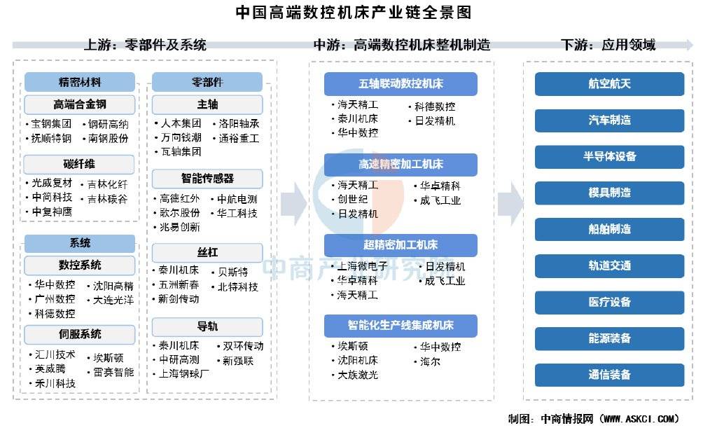 2025年中国高端数控机床产业链梳理及投资布恒峰娱乐app局分析(图1)