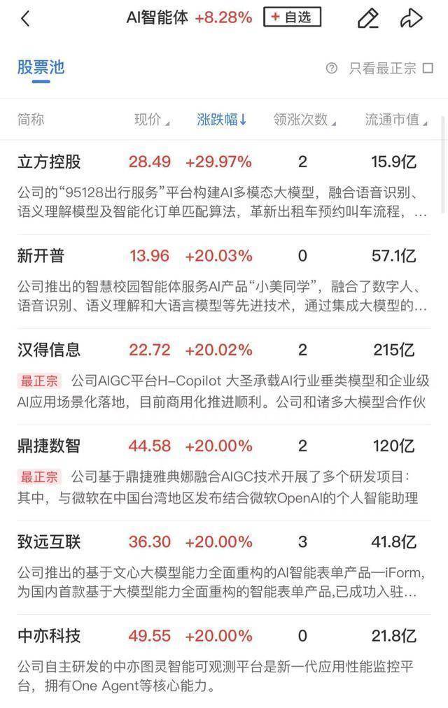 午报科创50半日涨超3.5%，AI应用方向全线爆发，机器人概念股反复活跃