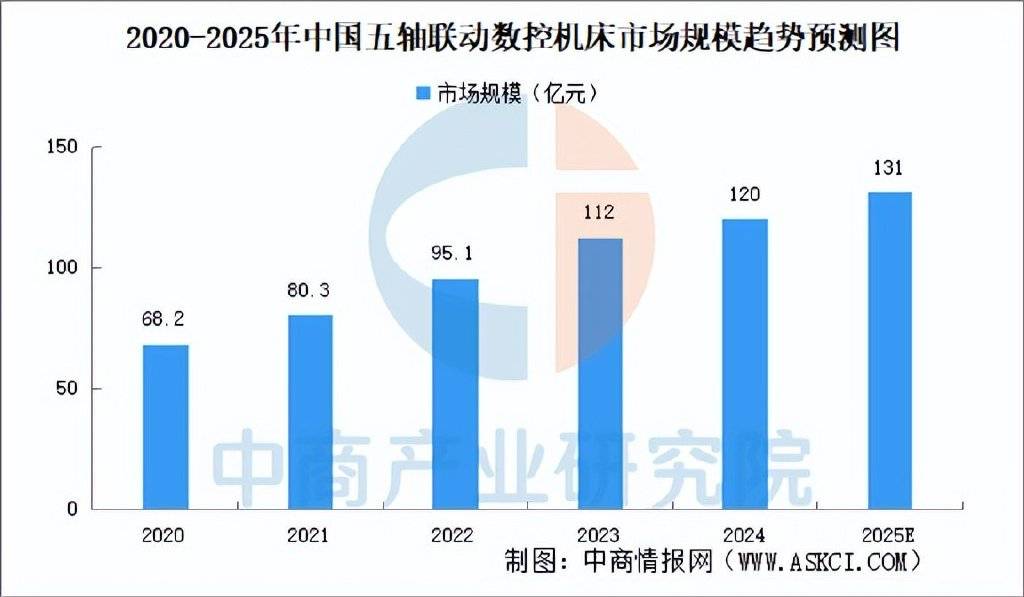 2025年中国高端数控机床产业链梳理及投资布恒峰娱乐app局分析(图10)