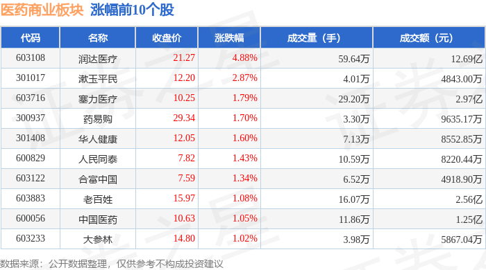 医药贸易板块3月6日涨083%润达医疗领涨主力资金净流入343411万元