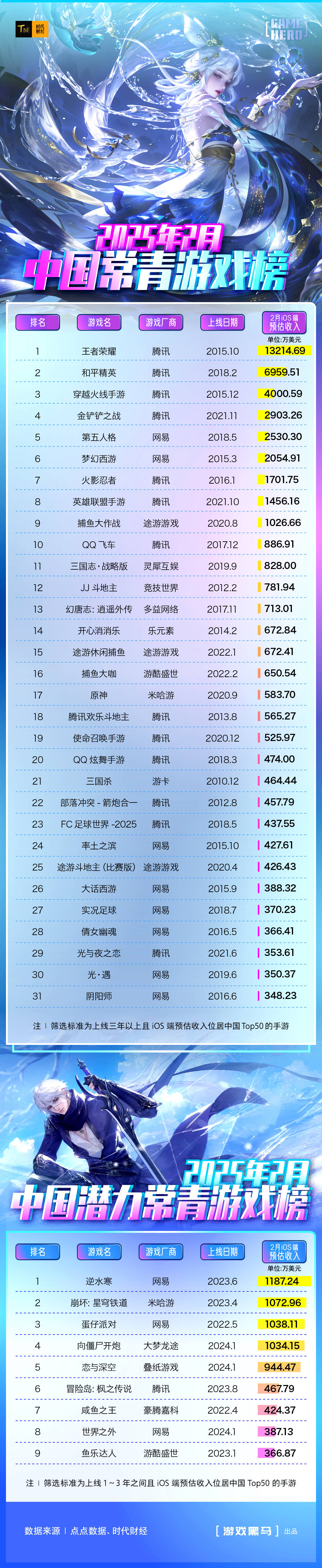 2月中国常青游戏榜：31款游戏上榜，较上月新增3款，《原神》掉出前十