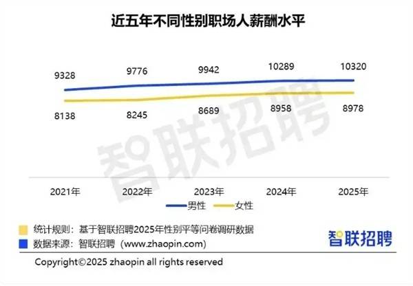 2025年职场性别薪酬差距调查报告