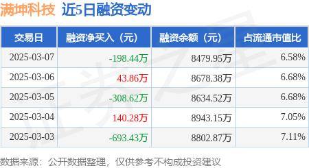 满坤科技：3月7日融资买入336.5万元，融资融券余额8479.95万元