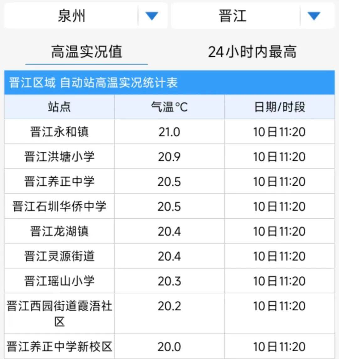 晋江安海天气预报