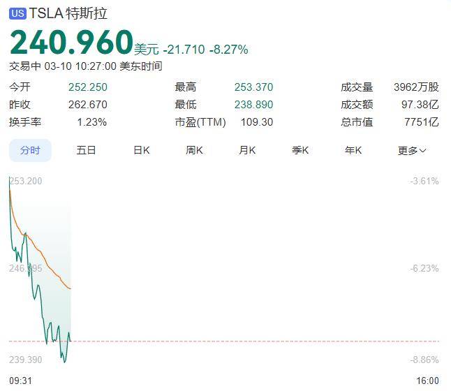 特斯拉股价盘中大跌 8%，距历史最高价已腰斩