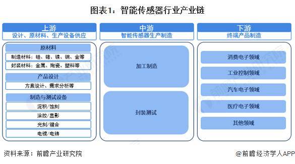 2025 年中国智能传感器行业上游影响分析 上游领域整体平稳发展