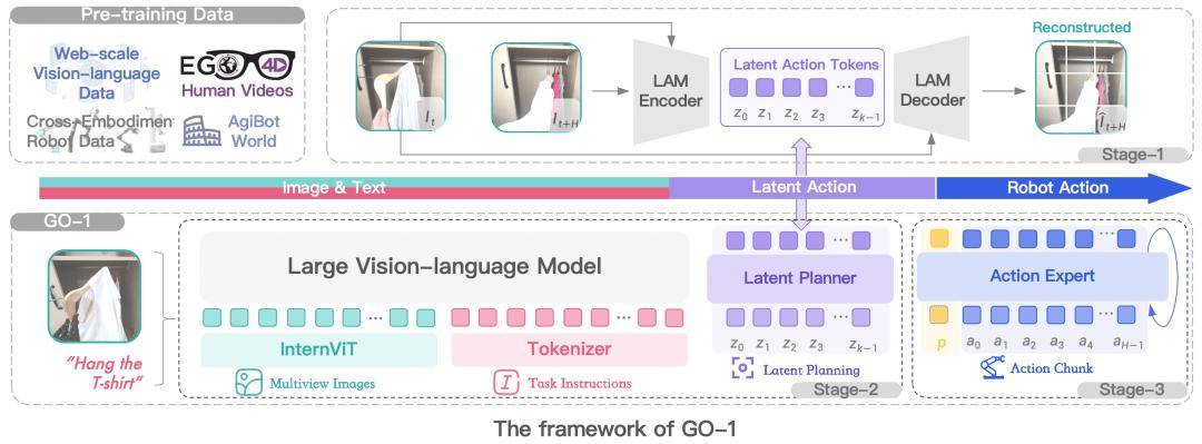 “稚晖君”智元机器人发布首个通用具身基座大模型 GO-1