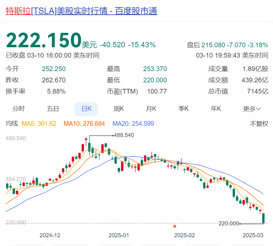 特朗普最新表态，美股崩了，“血流成河”！特斯拉暴跌15%，X平台遭大规模攻击，马斯克回应！国际油价下跌，最新分析……