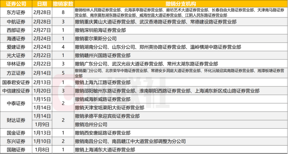 券商加紧“瘦身”，撤并动作密集，13家券商裁撤38家分支机构