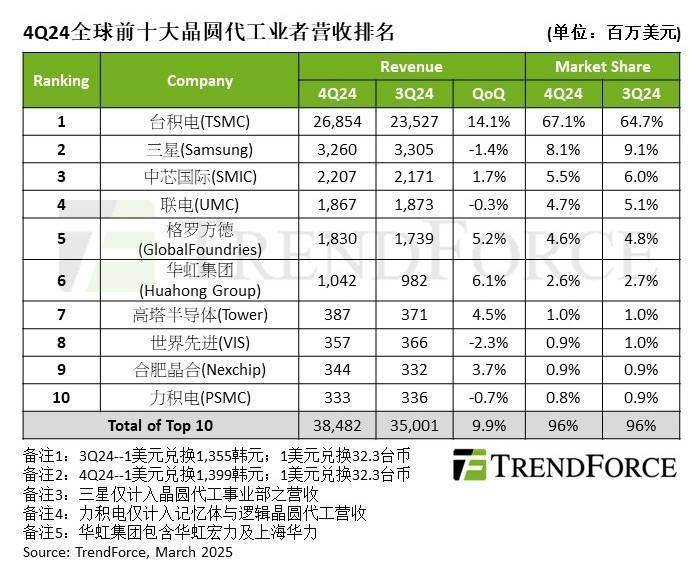 2024 年四季度全球晶圆代工营收创新高，产业格局有何新变化？