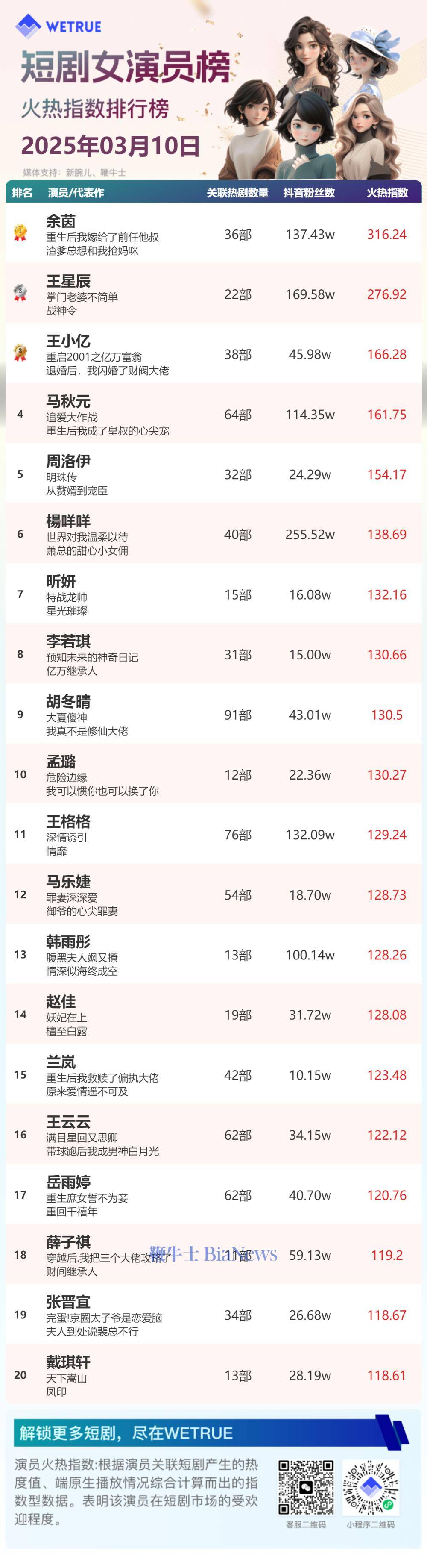 10日短剧女演员&男演员火热指数排行榜：余茵、柯淳排名第一