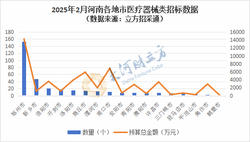 2月河南医疗器械招采市场分析：中标总额5.31亿元，郑州市七院招标预算总额领先