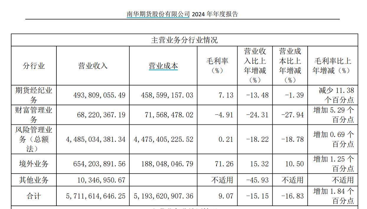 A股期货公司首份2024年年报出炉，期货经纪业务收入滑坡，境外业务连续3年增长