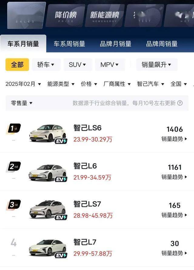 智己汽车2月销售2762辆 全新LS6剧院版上市能否带动销量？