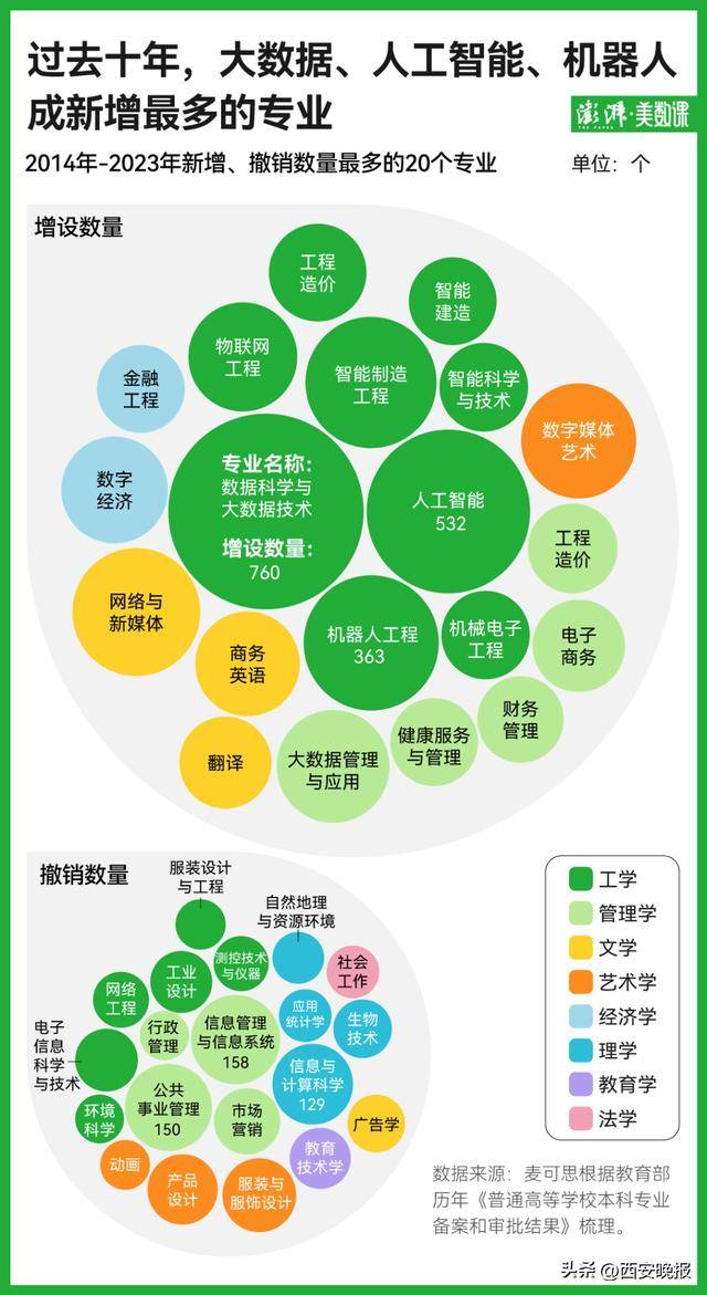 回看过去十年新增数量最多的这些专业，无一例外都和新兴产业密切相关。而人工智能浪潮下，或许各个专业都需