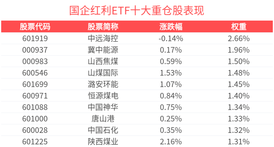 机构：高股息红利资产表现稳健，国企红利ETF(159515)逆市飘红