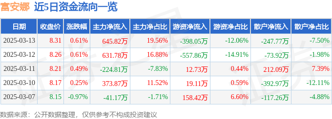 新澳门新闻网:股票行情快报：富安娜（002327）3月13日主力资金净买入645.82万元