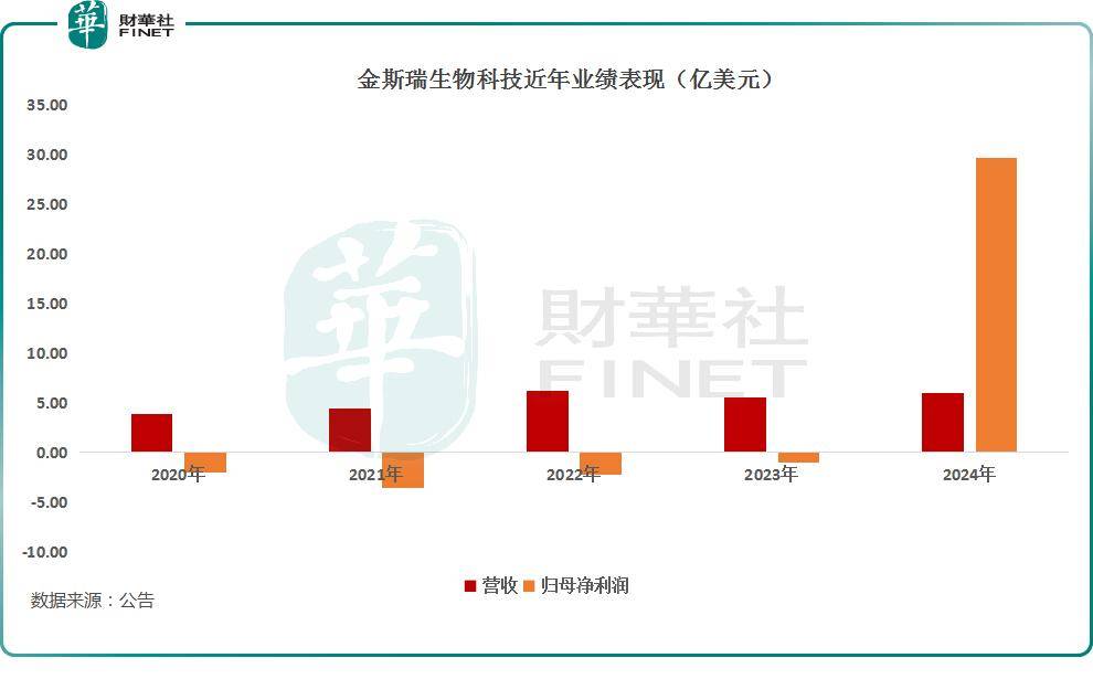 金斯瑞生物科技：绩后股价大跌5%，发生了什么？