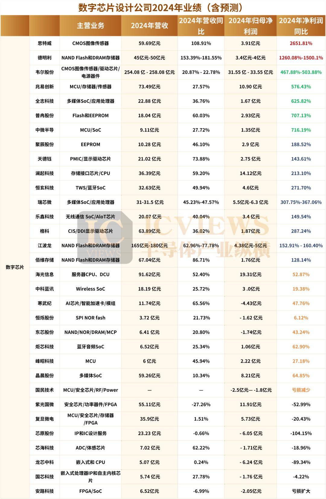 芯片设计，谁是下一个热门公司？