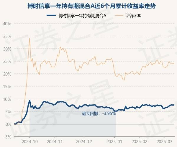 3月12日基金净值:博时信享一年持有期混合A最新净值0.9805,涨0.07%_重仓股_单位净值_收益率