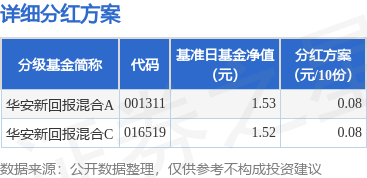 7777788888澳门王中王2024年:基金分红：华安新回报灵活配置基金3月18日分红