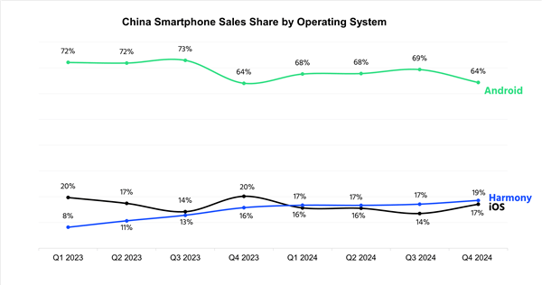 鸿蒙势不可挡！连续四季度超iOS：稳居中国第二大手机系统