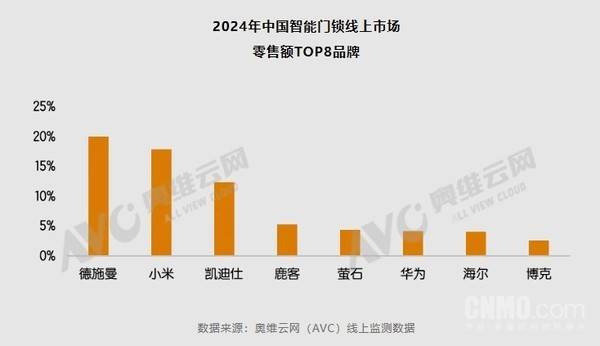 2024年中国智能门锁市场分析：德施曼引领高端领域