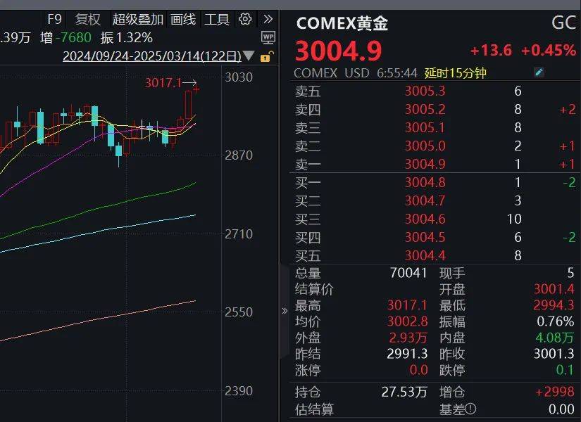 突破3000美元！现货黄金再创历史新高