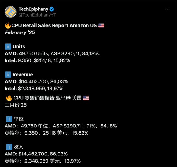 AMD CPU销量碾压Intel！2月美国亚马逊销量惊人占比84%