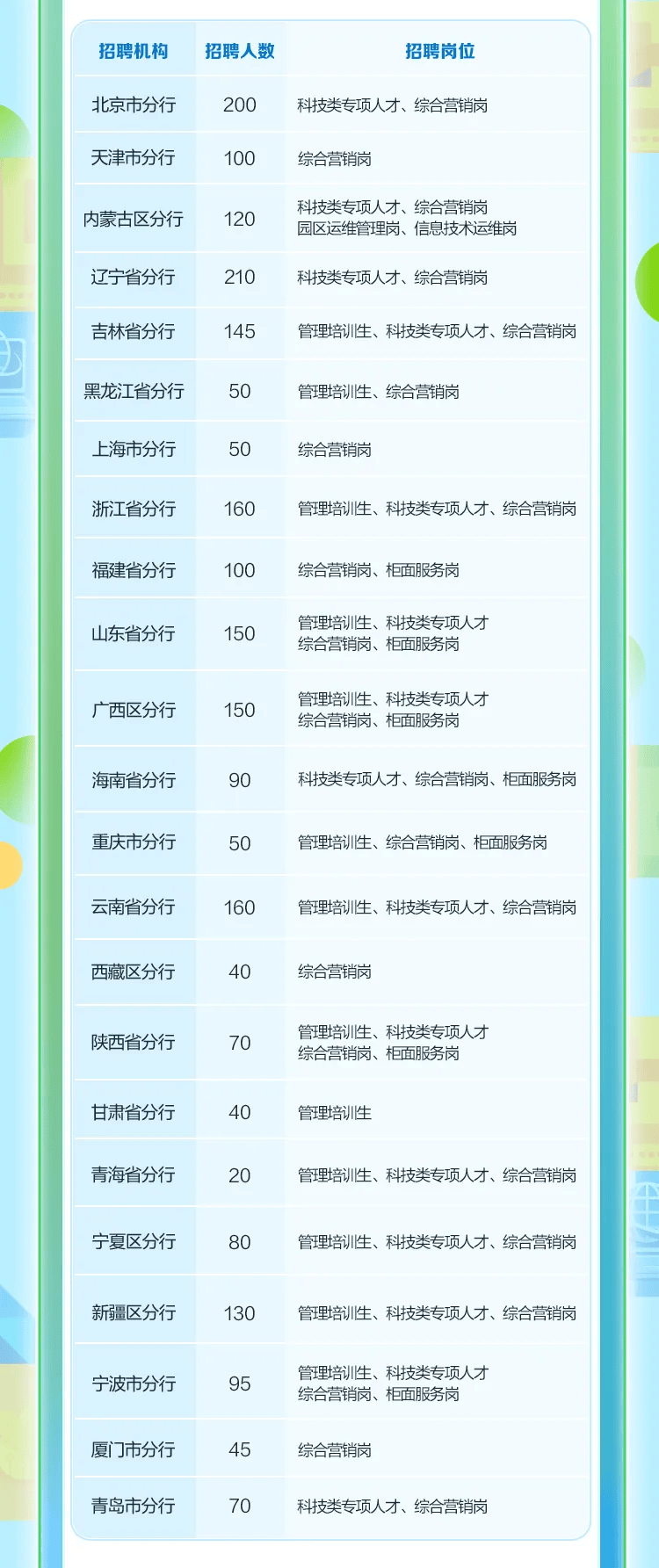 中国建设银行校园招聘