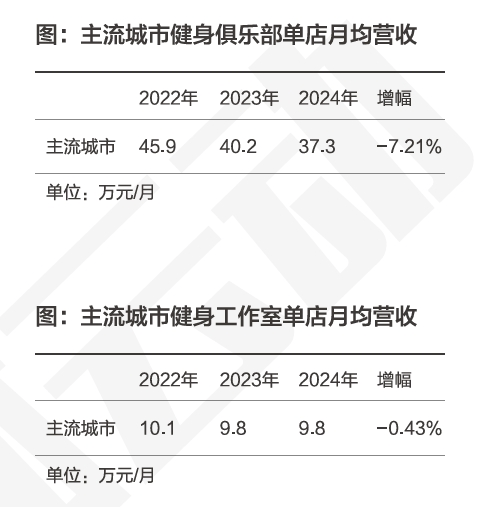 24小时健身月卡真香更多健身房“下沉”了(图6)