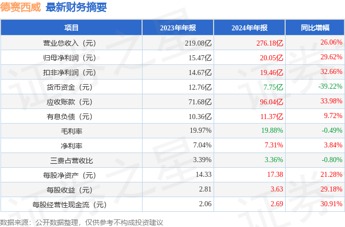 德赛西威（002920）2024年年报简析：营收净利润同比双双增长应收账款上升(图2)