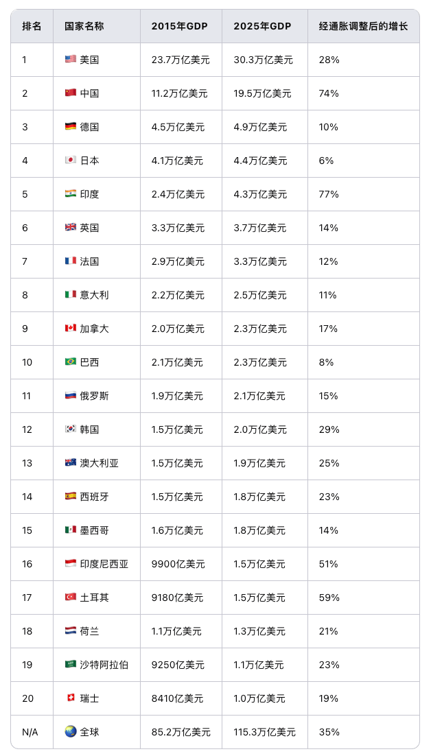 按gdp增长排名的全球前20大经济体