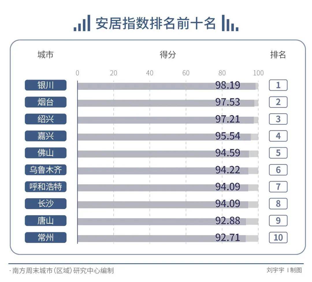 银川，安居指数全国第一