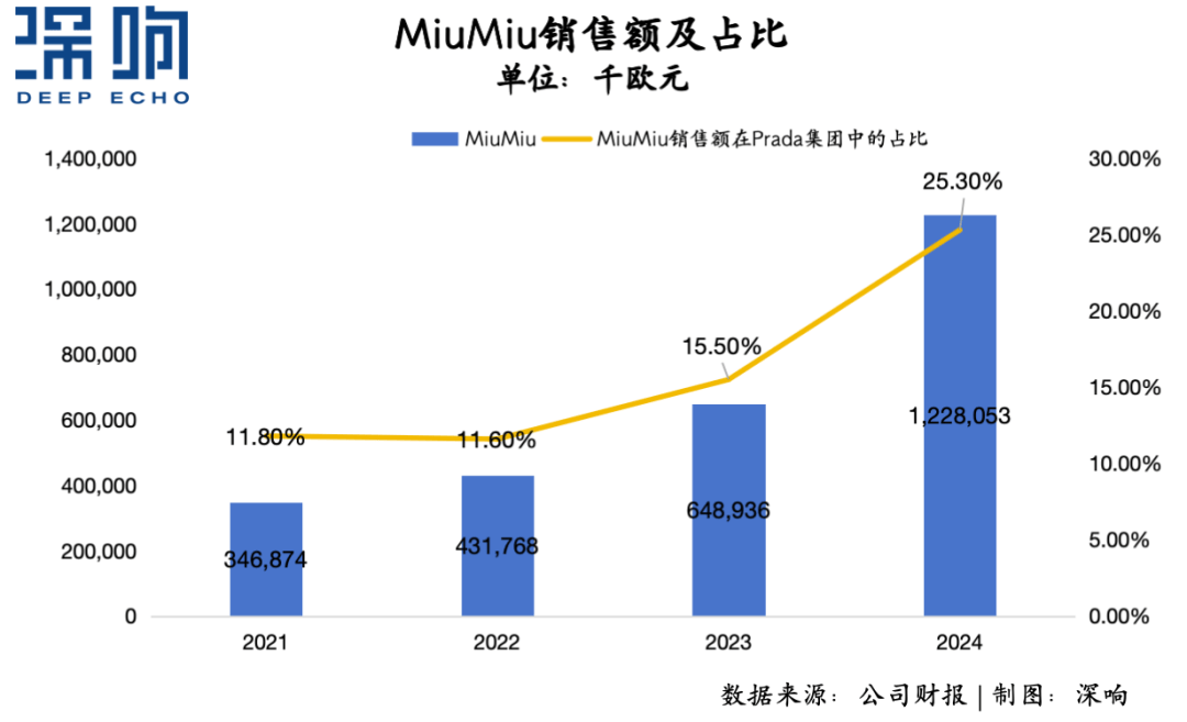 奢侈品一片惨淡，Miu Miu为何业绩狂飙？