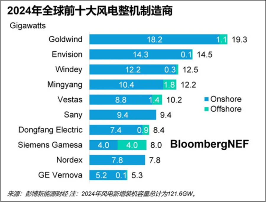 全球风电市场大变局：中企包揽TOP4，老牌巨头Vestas跌至第五