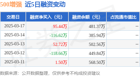 500增强：3月17日融资买入108.69万元，融资融券余额481.37万元