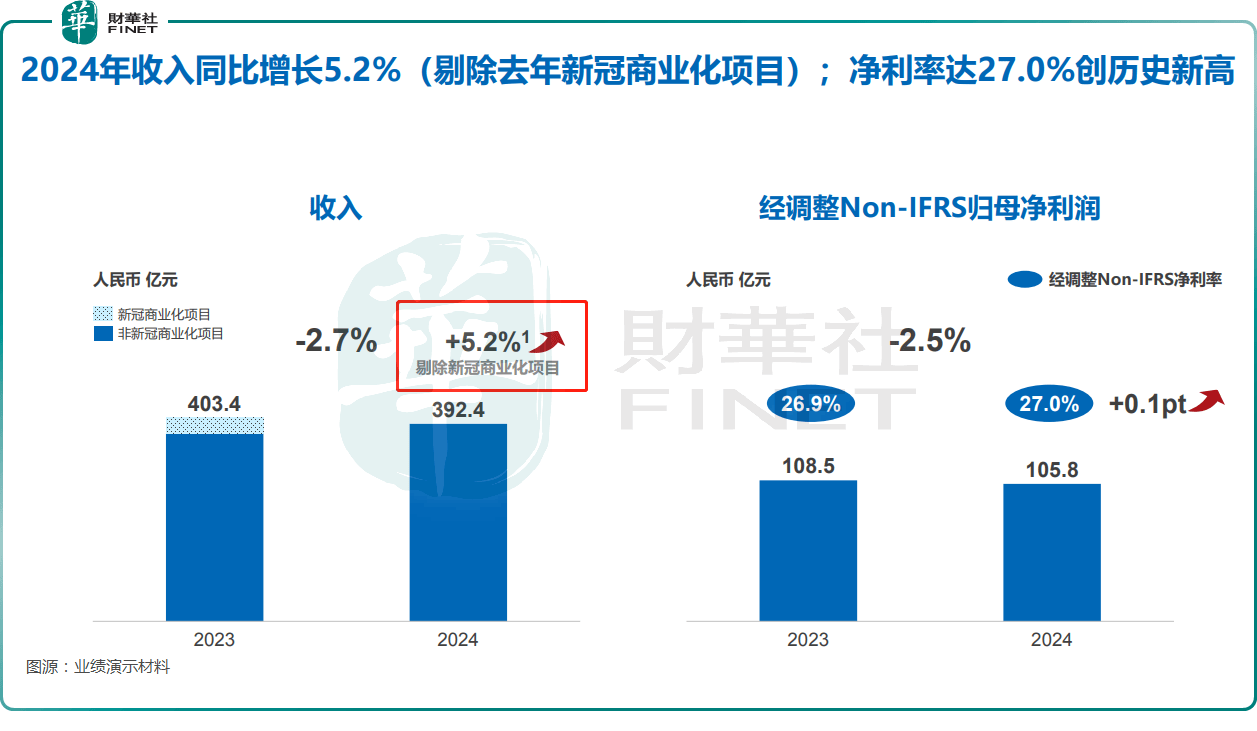 港、A股双双飙升！药明康德的年报有哪些亮点？