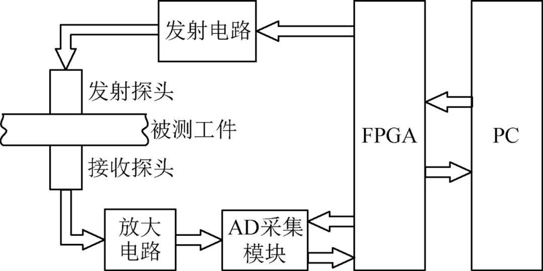 用于输出高压窄脉冲,激励发射探头产生超声;③放大电路模块,对回波
