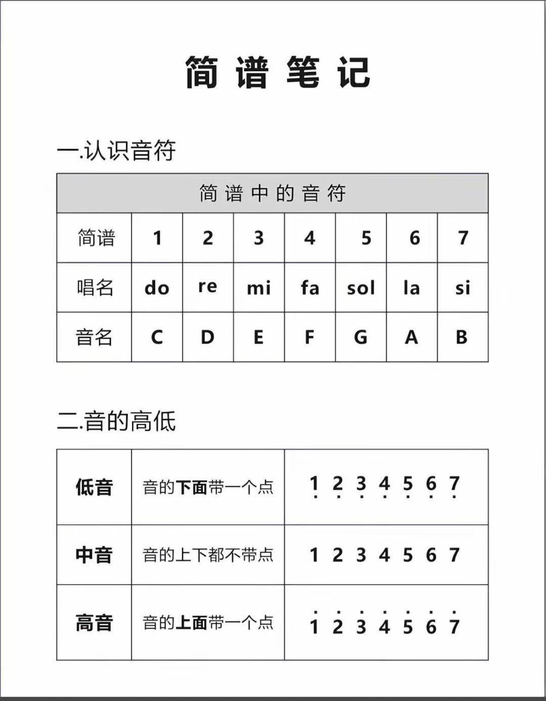 音乐人私藏的简谱快速上手笔记,全干货!