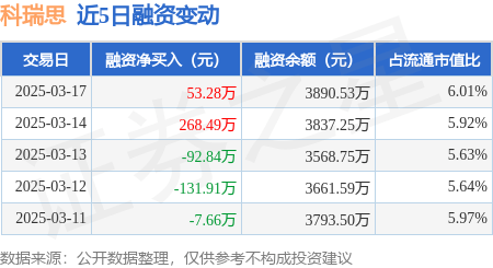 科瑞思：3月17日融资买入268.86万元，融资融券余额3890.53万元