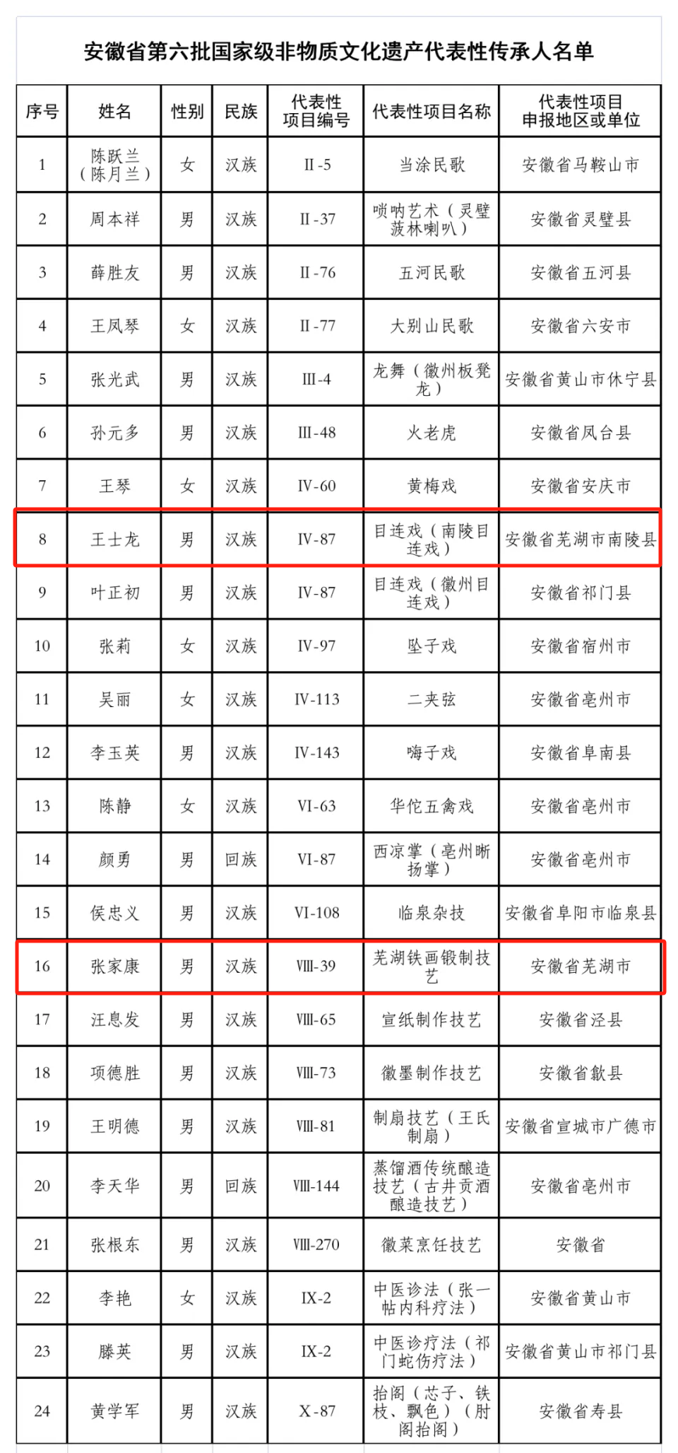 芜湖市南陵目连戏传承人非物质文化遗产代表性传承人名单公布第六批