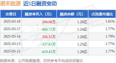 诺禾致源：3月18日融资买入1184.19万元，融资融券余额1.26亿元