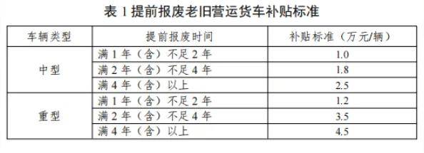 9.5万元、4.5万元！这些车辆报废更新有补贴