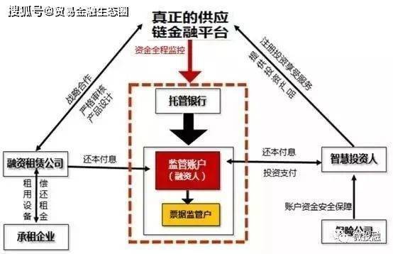 探秘供应链金融：模式、产品与风控全解析，供应链金融：如何在风险中保障企业融资畅通