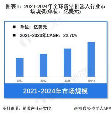 行业市场规模：2024 年全球清洁机器人行业市场规模达到 165 亿美元 家用市场占比超 55%